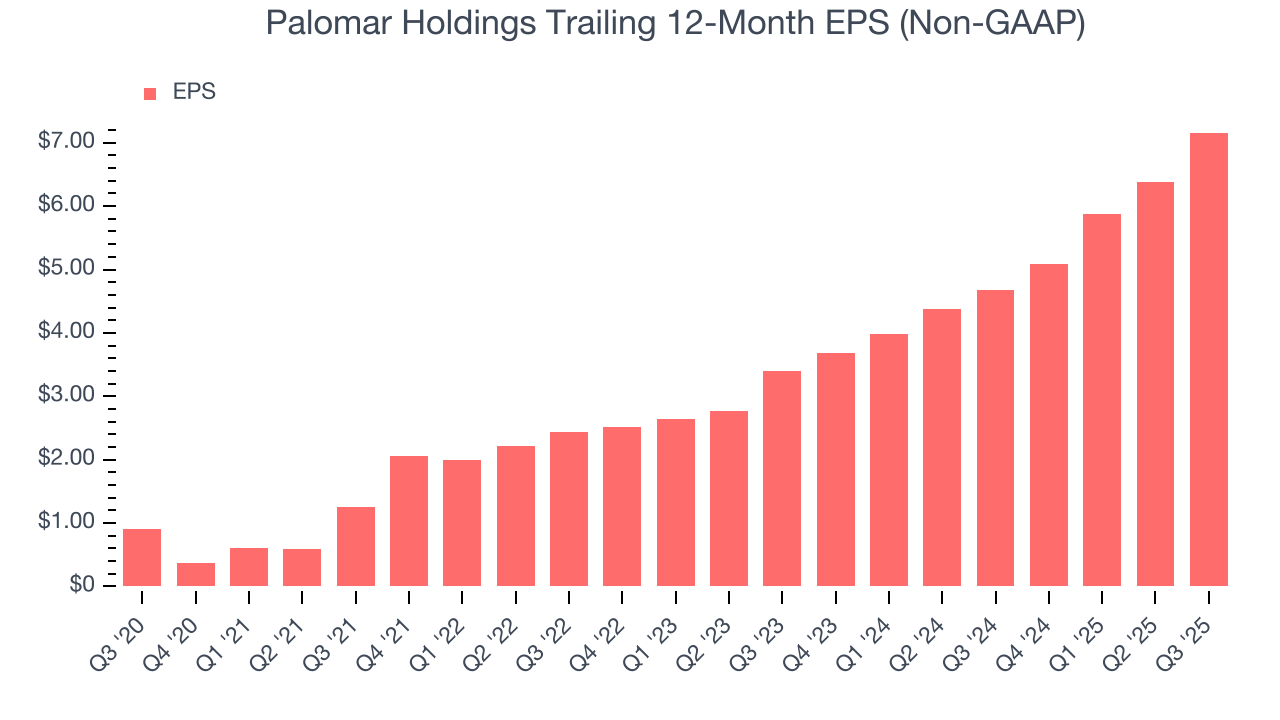 Palomar Holdings Trailing 12-Month EPS (Non-GAAP)
