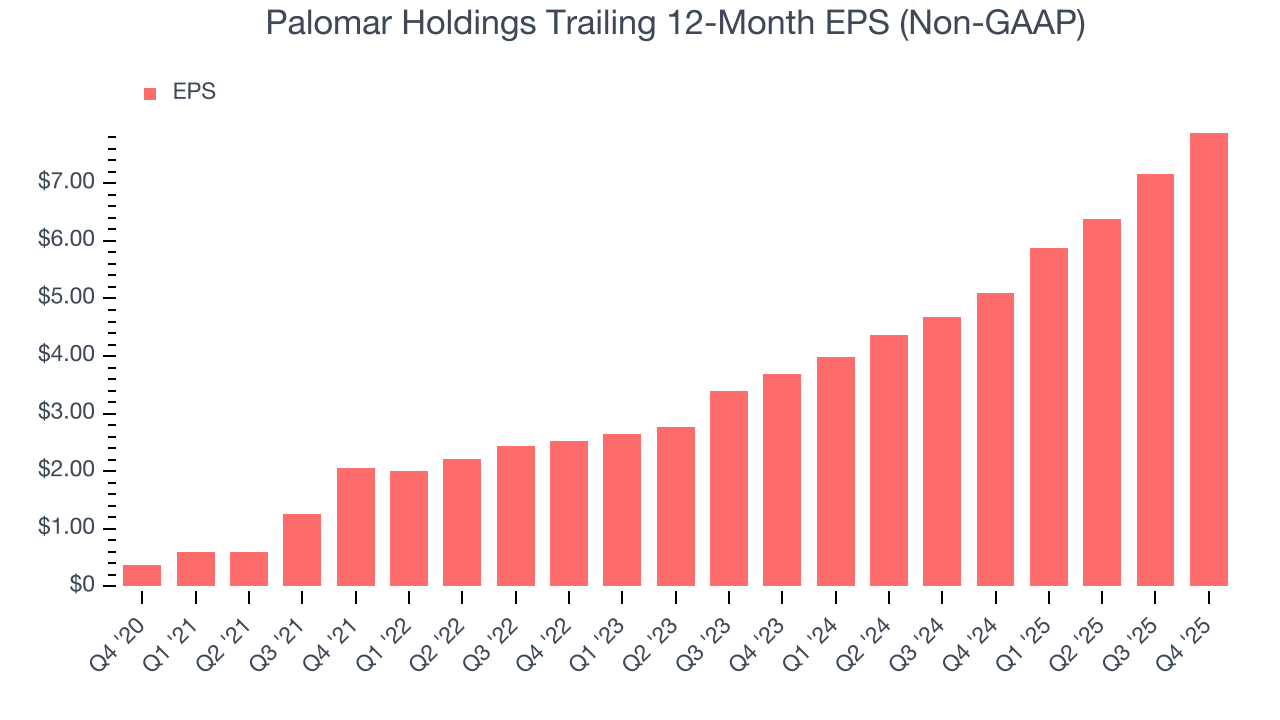 Palomar Holdings Trailing 12-Month EPS (Non-GAAP)