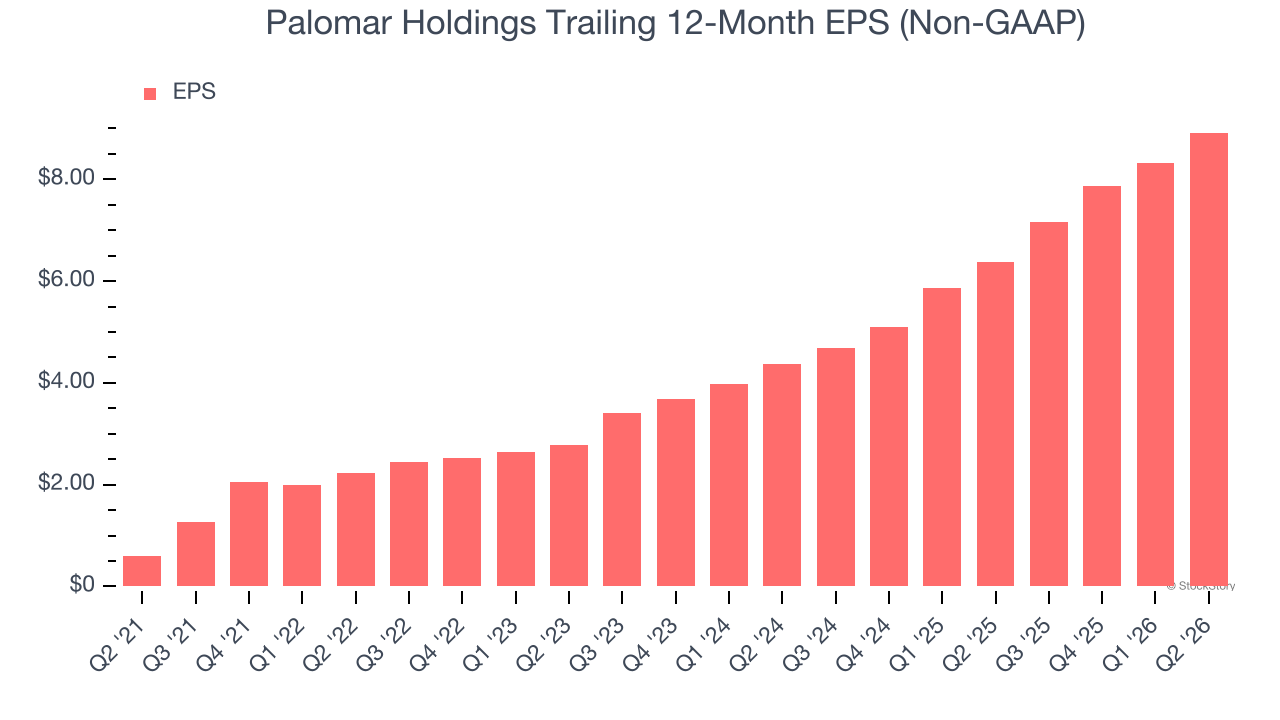 Palomar Holdings Trailing 12-Month EPS (Non-GAAP)