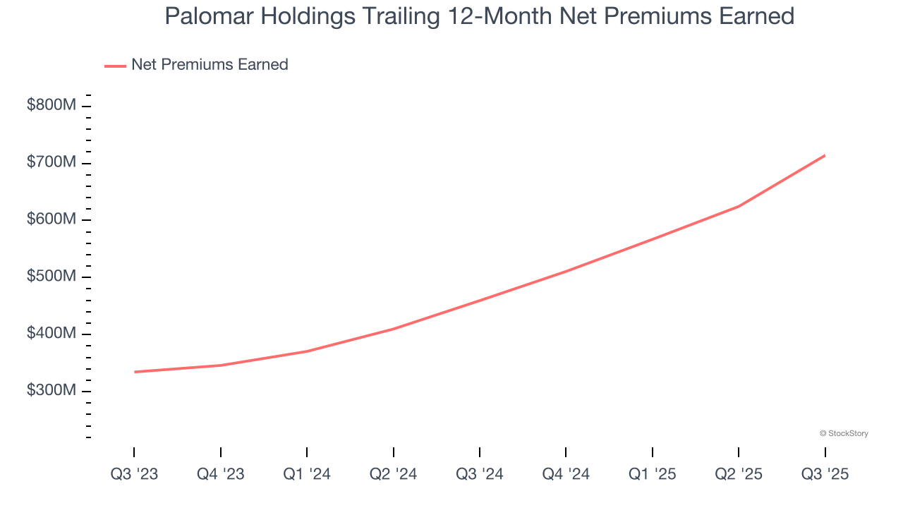 Palomar Holdings Trailing 12-Month Net Premiums Earned