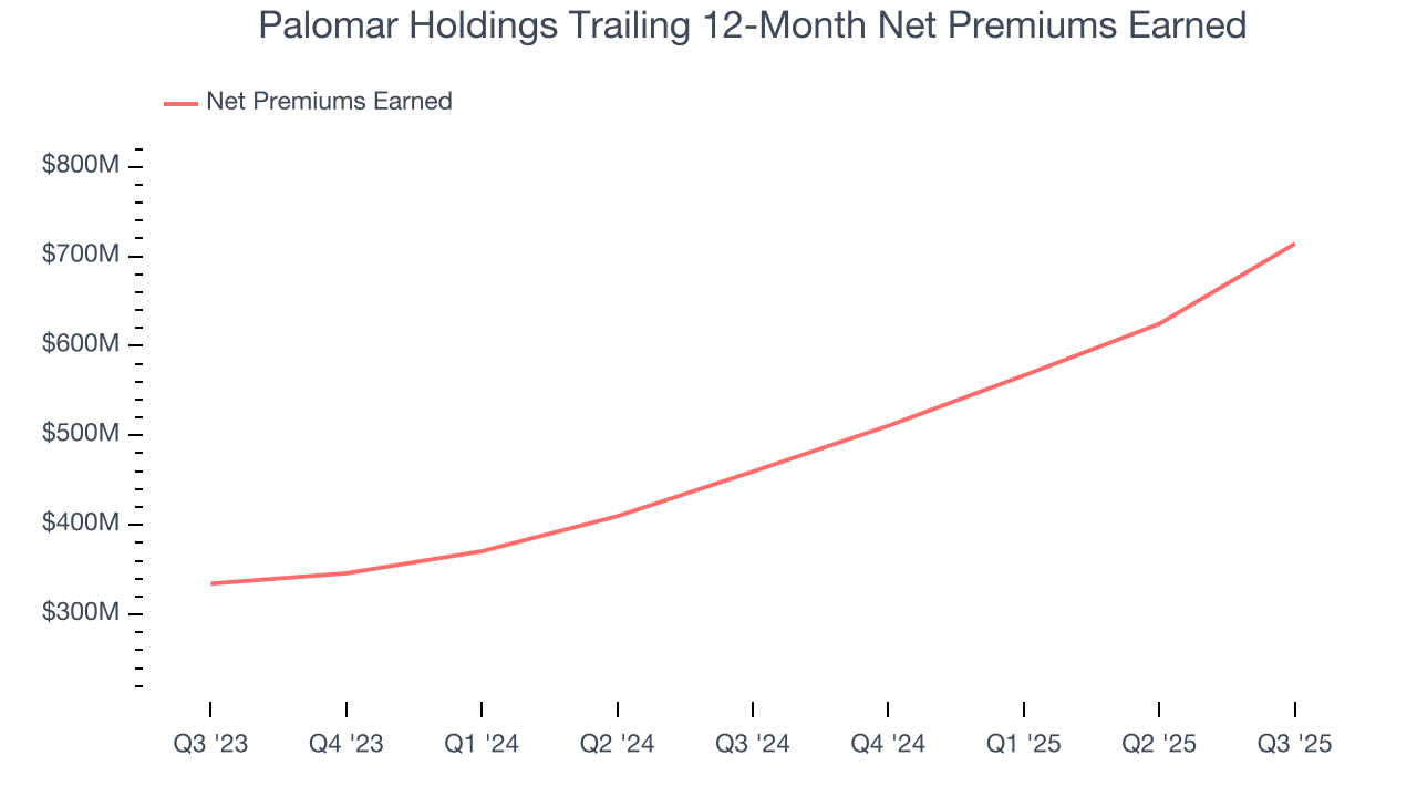 Palomar Holdings Trailing 12-Month Net Premiums Earned