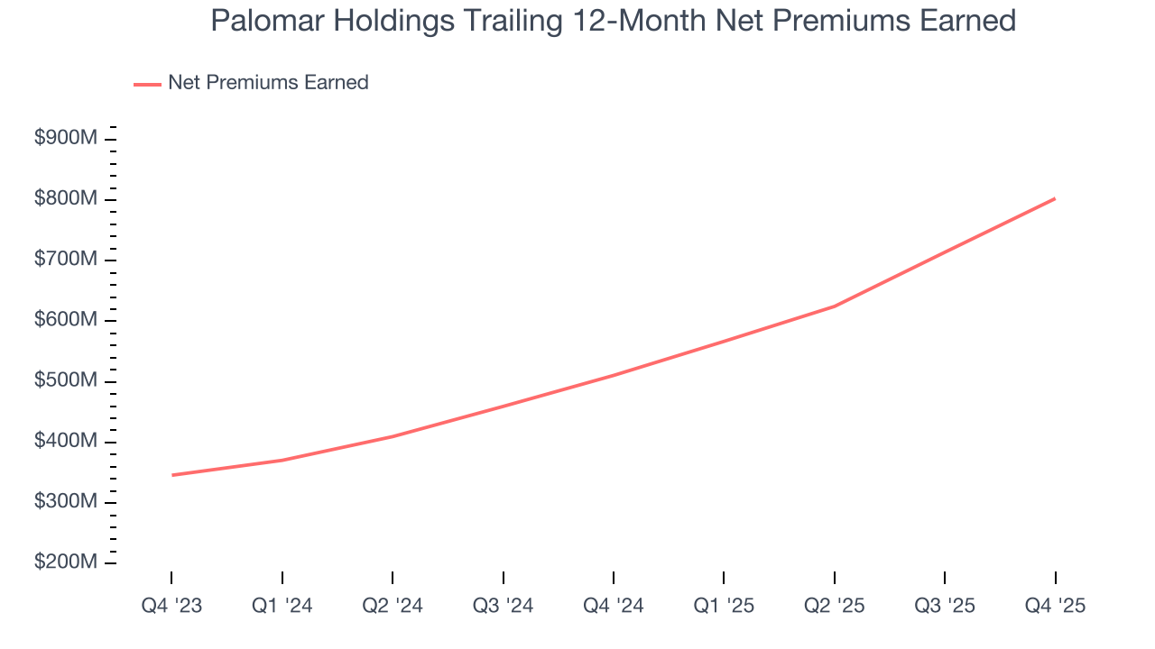 Palomar Holdings Trailing 12-Month Net Premiums Earned