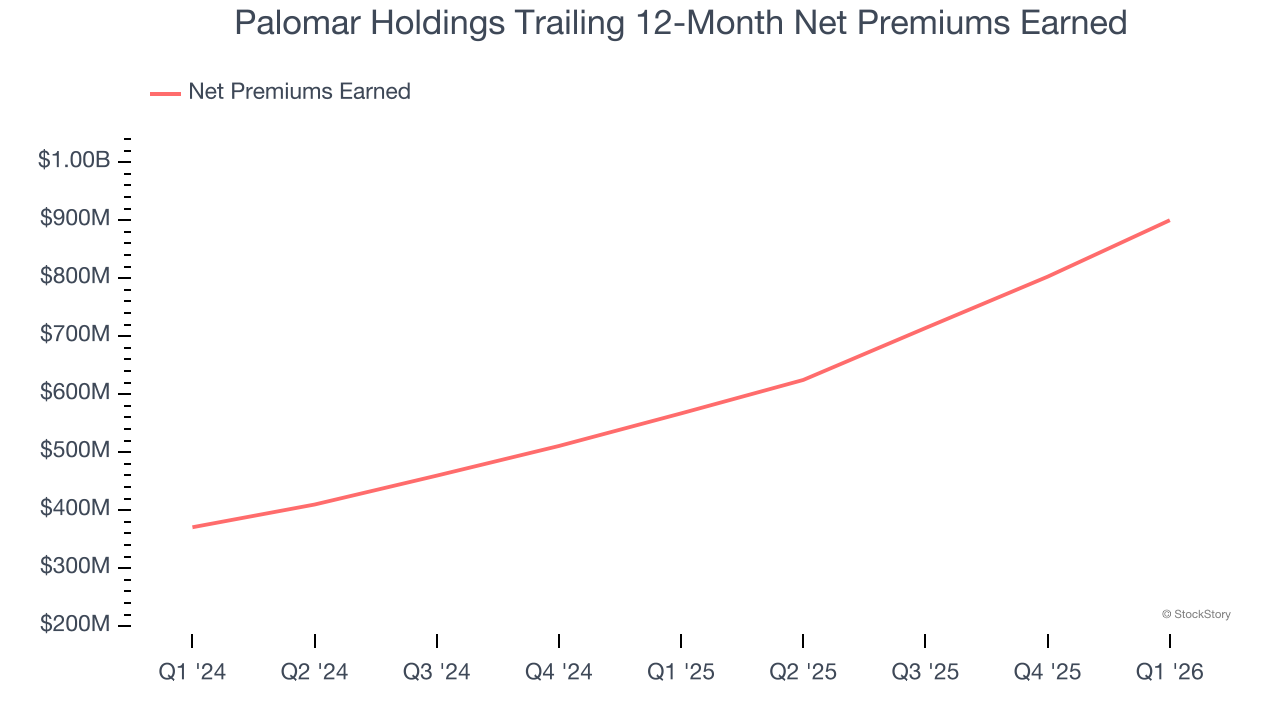 Palomar Holdings Trailing 12-Month Net Premiums Earned