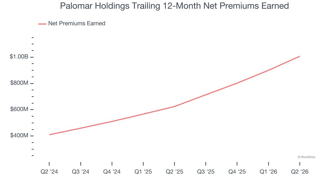 Palomar Holdings Trailing 12-Month Net Premiums Earned