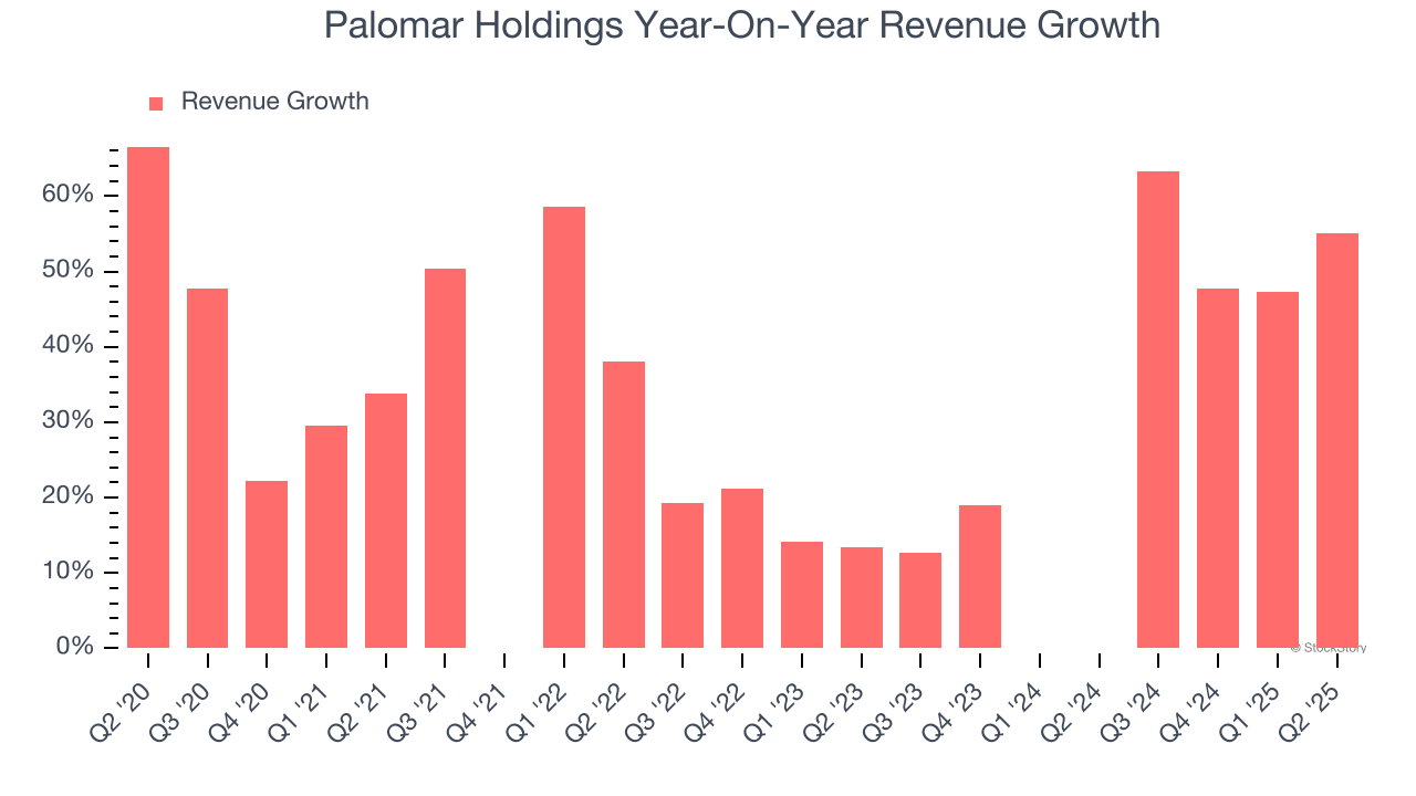 Palomar Holdings Year-On-Year Revenue Growth