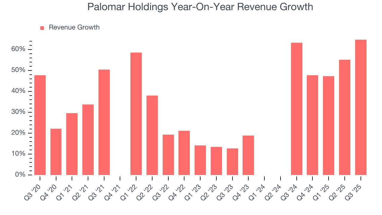 Palomar Holdings Year-On-Year Revenue Growth