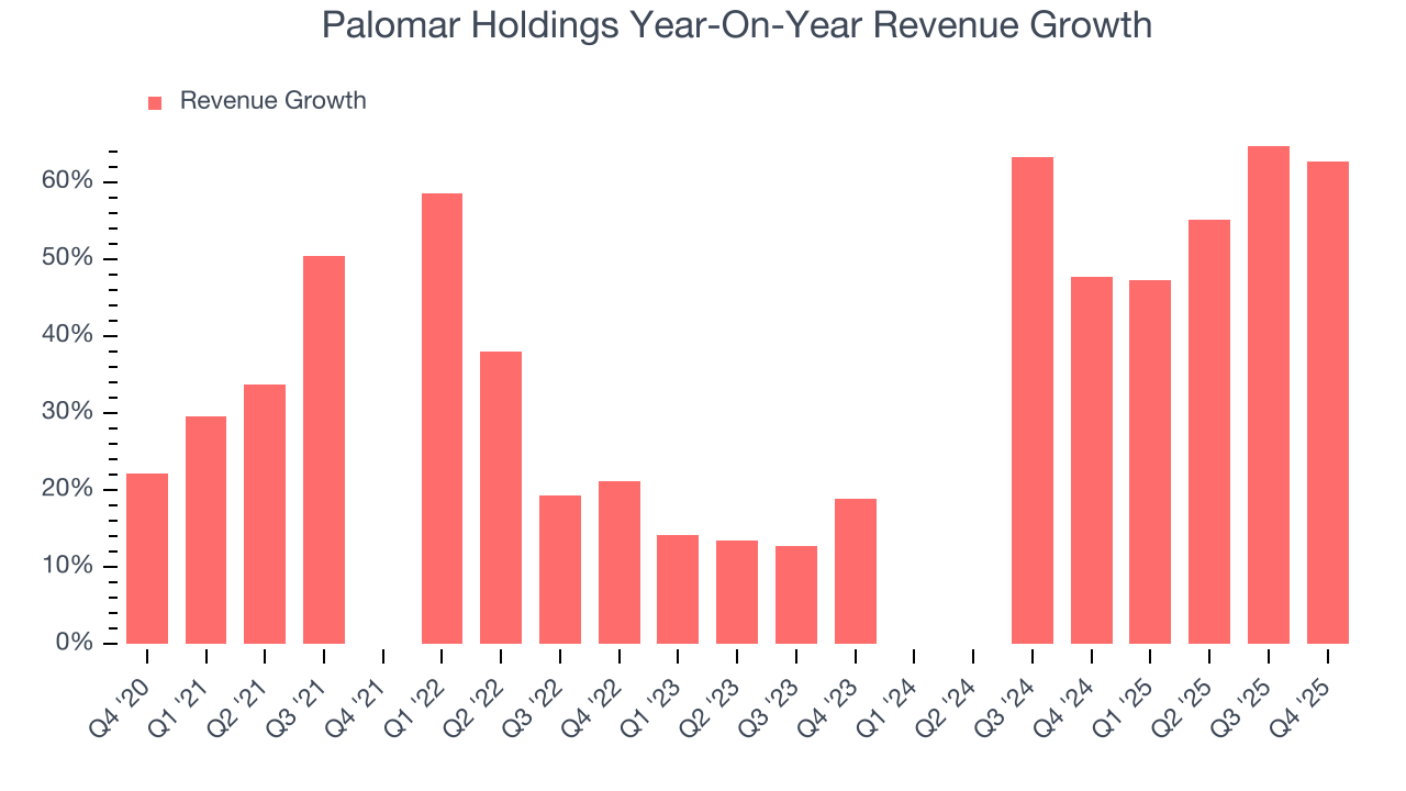 Palomar Holdings Year-On-Year Revenue Growth
