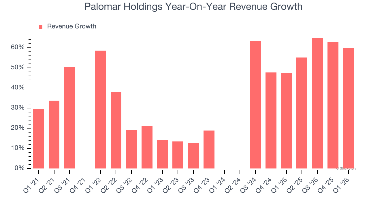 Palomar Holdings Year-On-Year Revenue Growth
