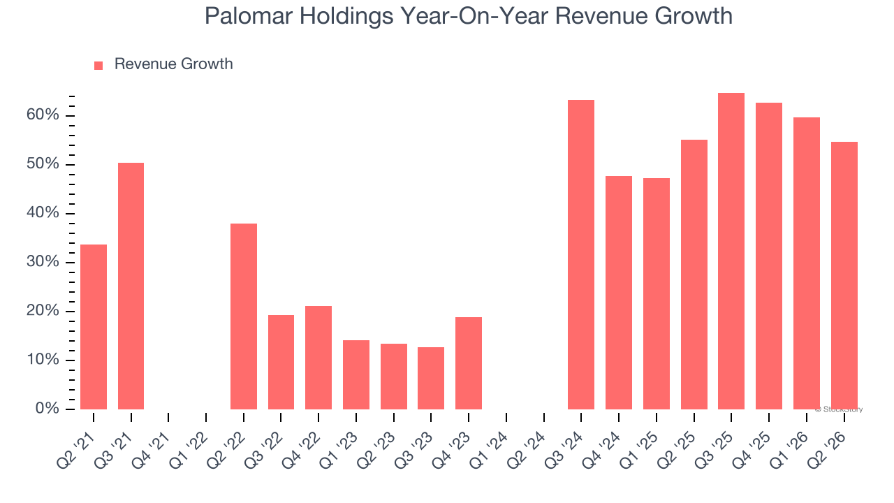 Palomar Holdings Year-On-Year Revenue Growth
