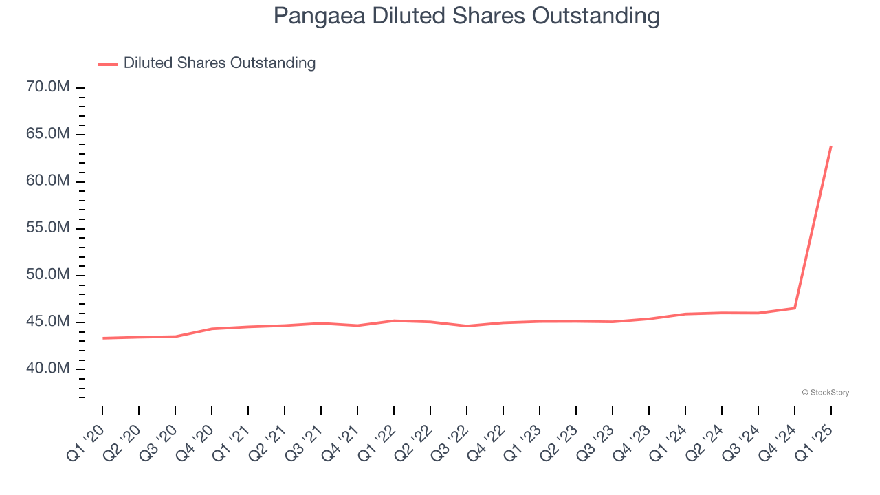 Pangaea Diluted Shares Outstanding