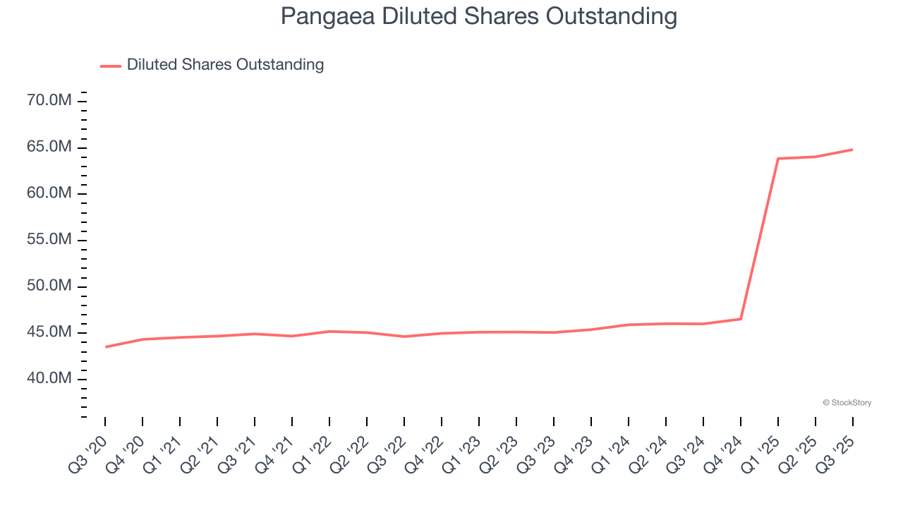 Pangaea Diluted Shares Outstanding