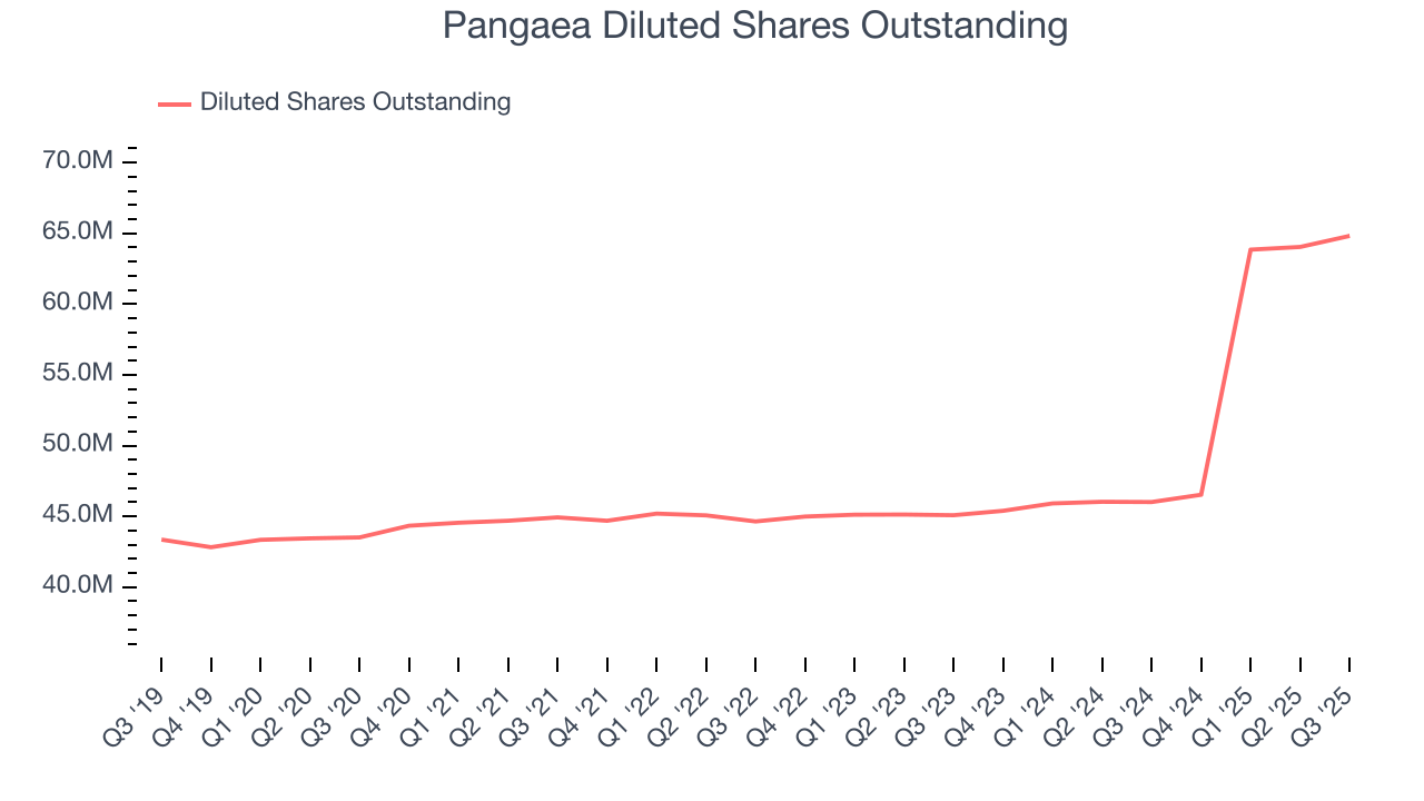 Pangaea Diluted Shares Outstanding