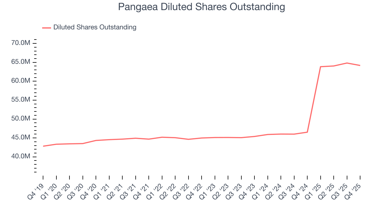 Pangaea Diluted Shares Outstanding