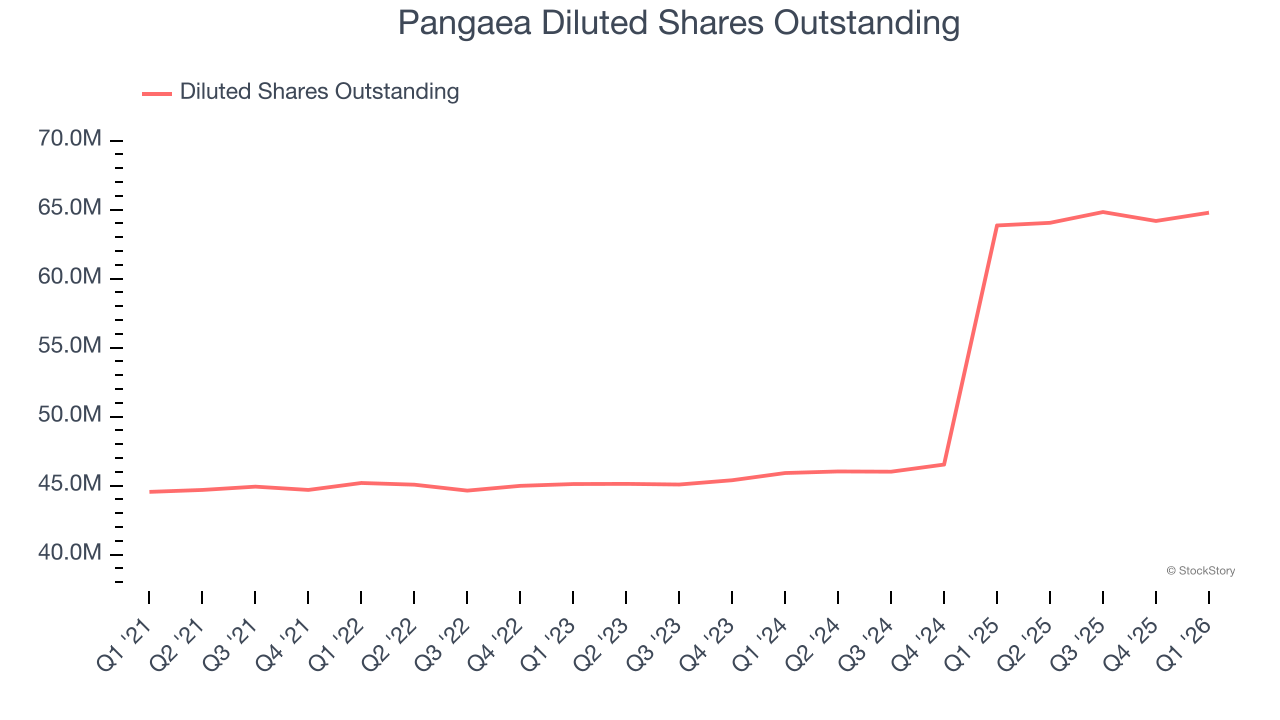 Pangaea Diluted Shares Outstanding