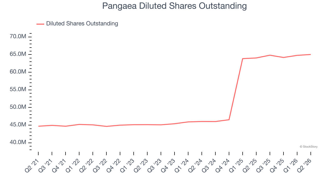 Pangaea Diluted Shares Outstanding