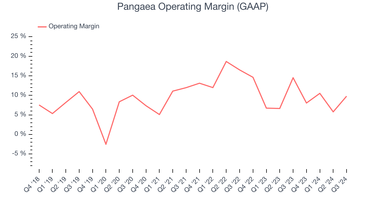 Pangaea Operating Margin (GAAP)