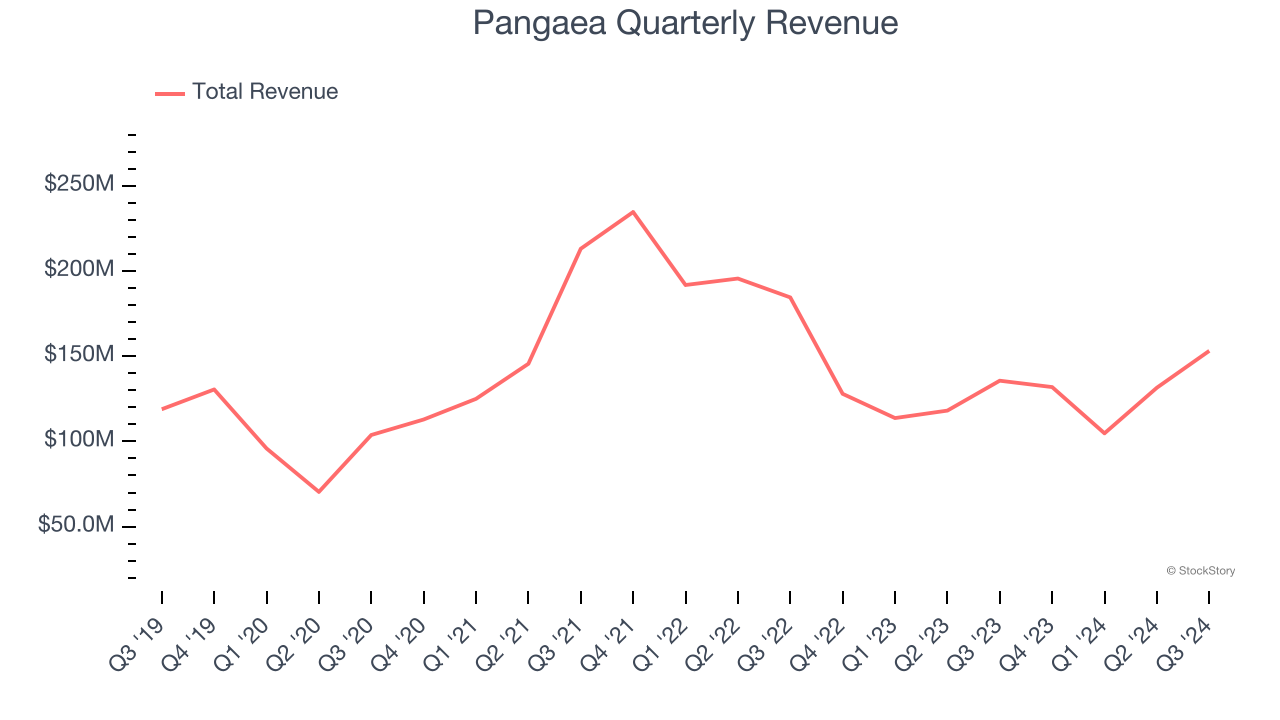 Pangaea Quarterly Revenue