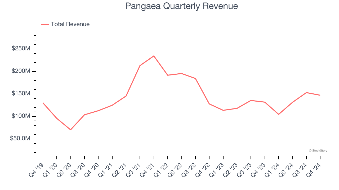 Pangaea Quarterly Revenue