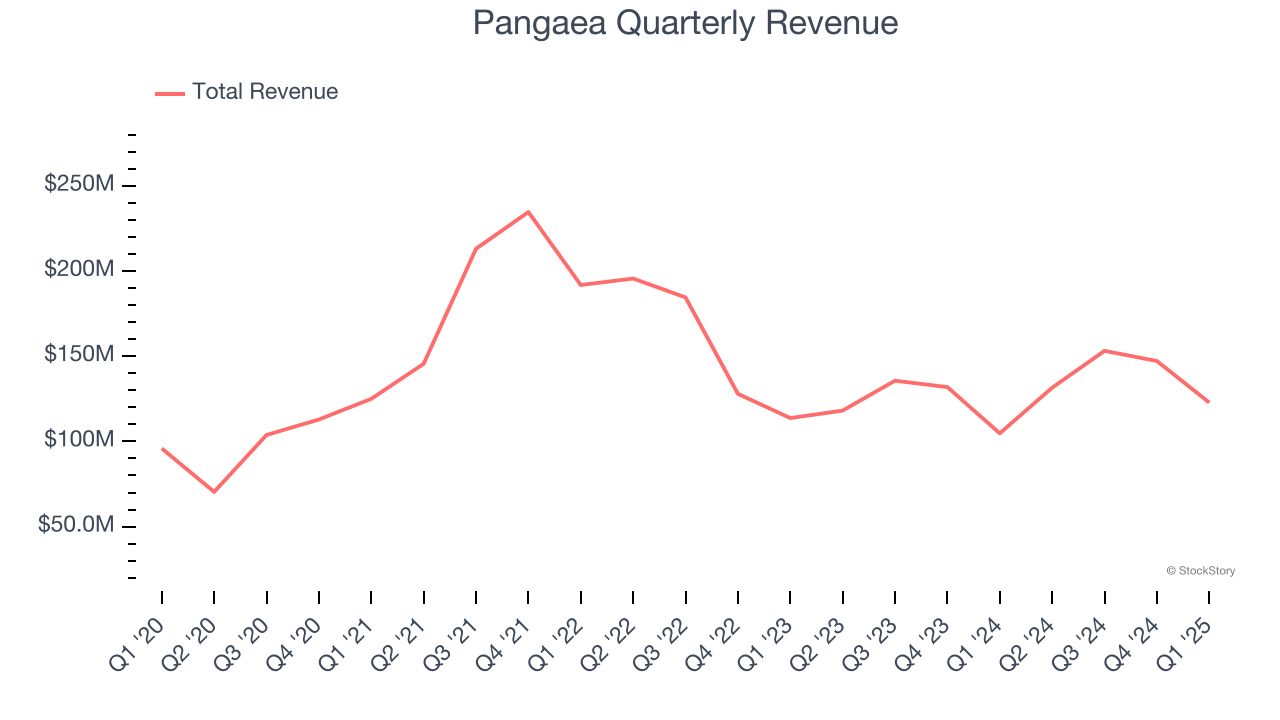 Pangaea Quarterly Revenue