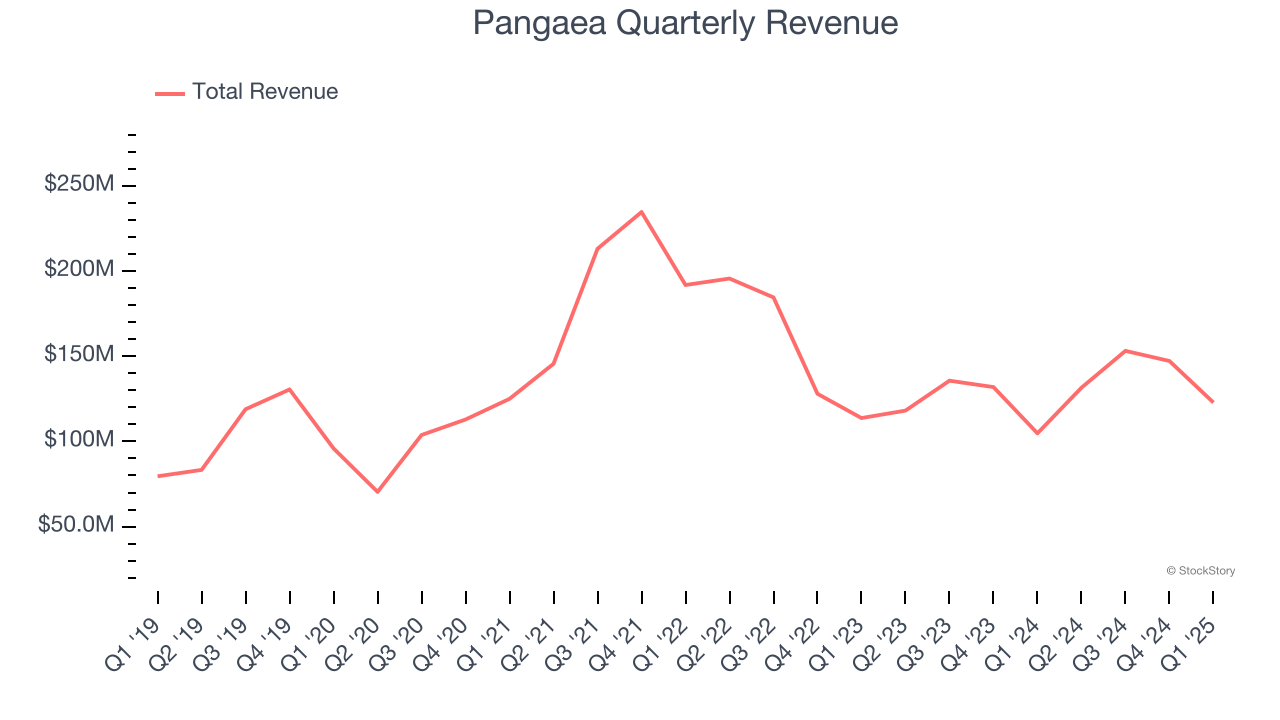 Pangaea Quarterly Revenue