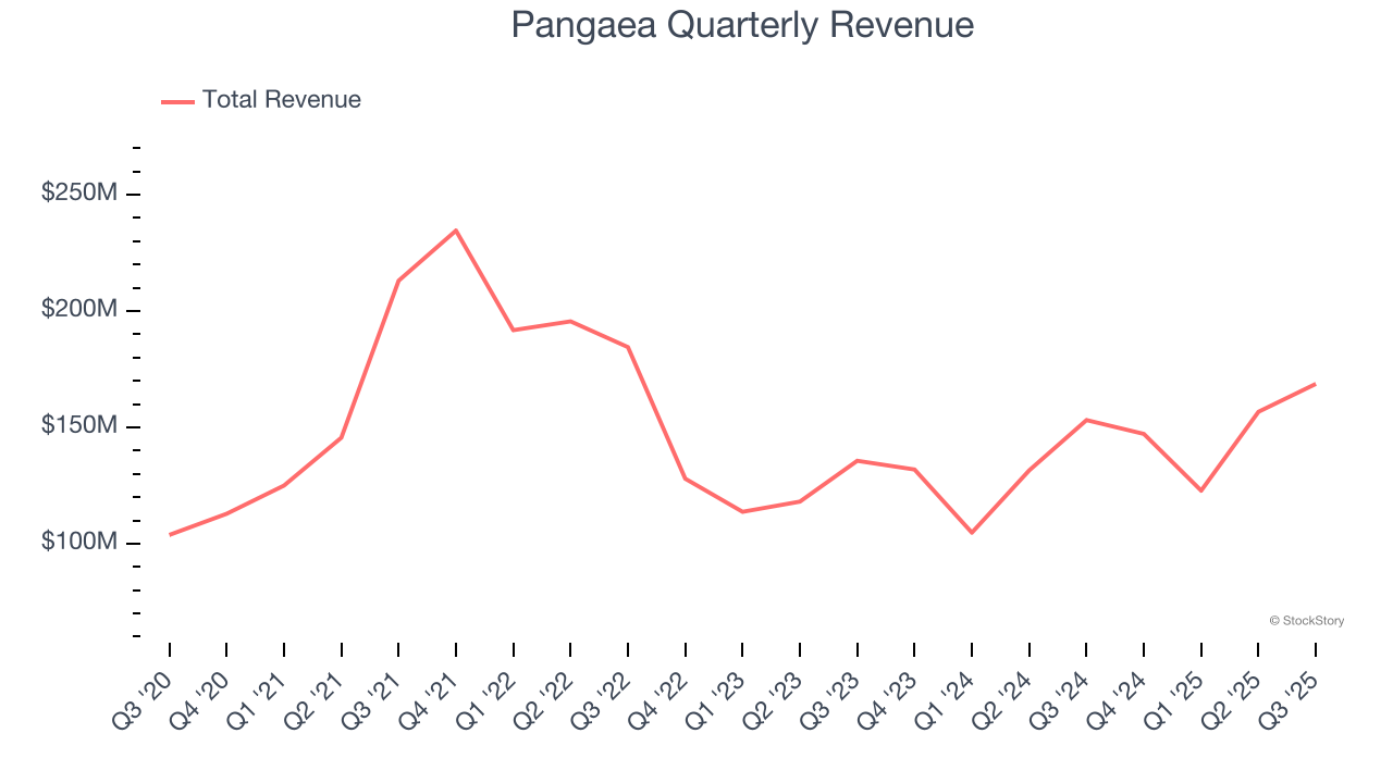 Pangaea Quarterly Revenue