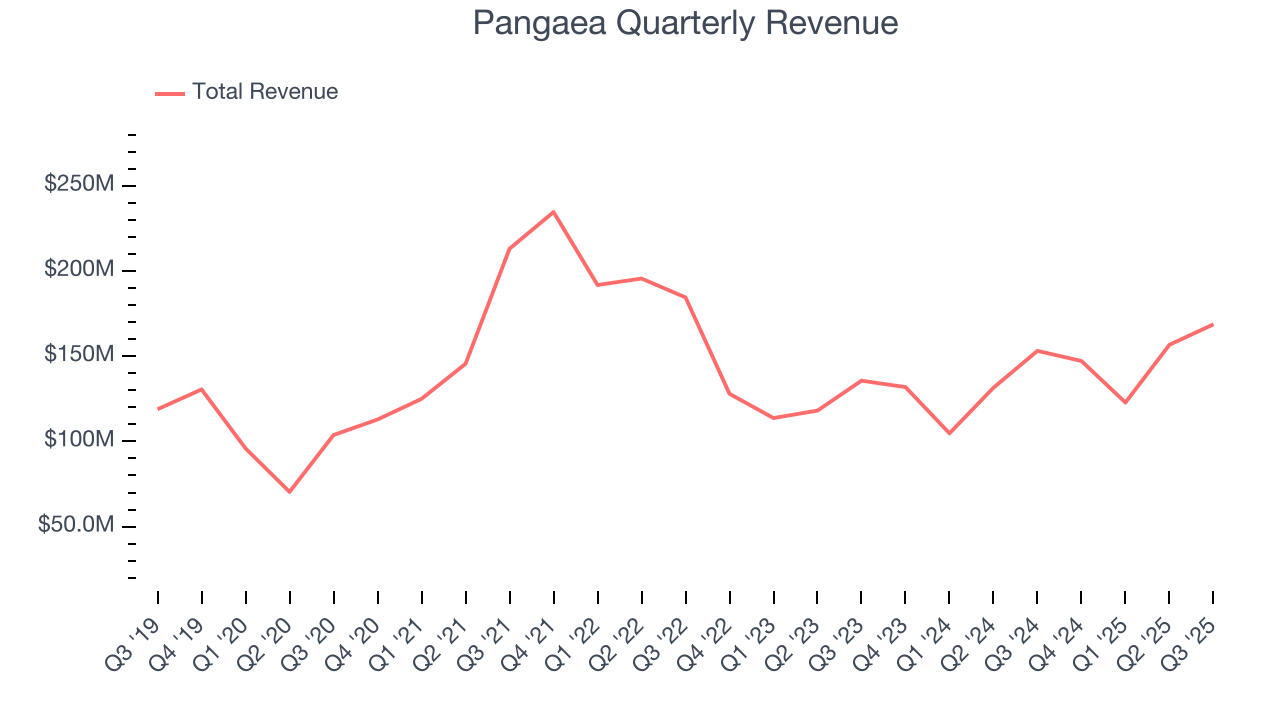 Pangaea Quarterly Revenue