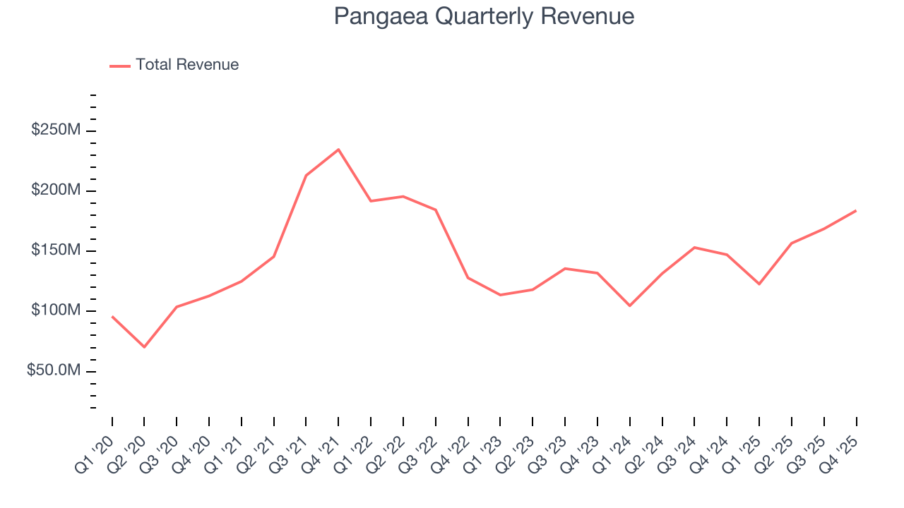 Pangaea Quarterly Revenue