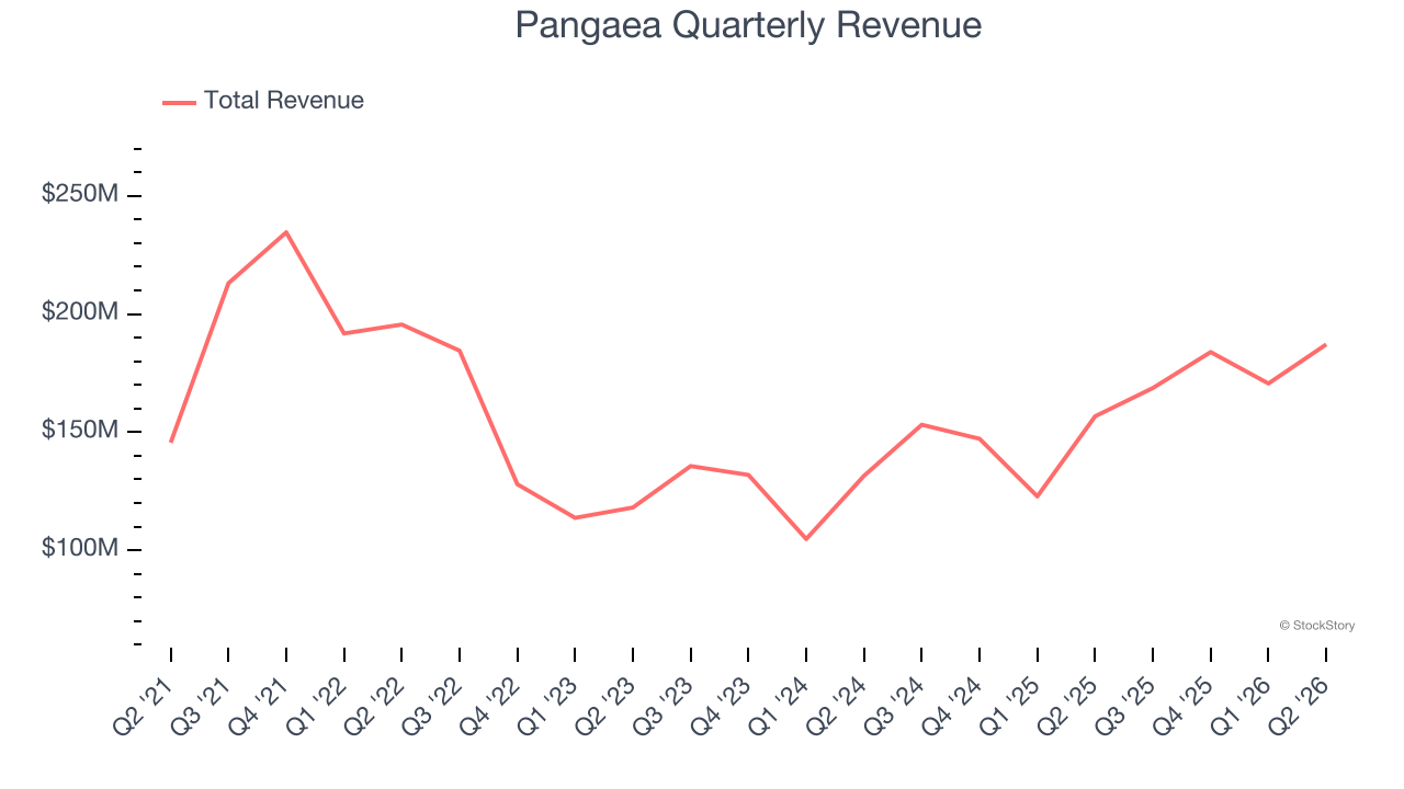 Pangaea Quarterly Revenue