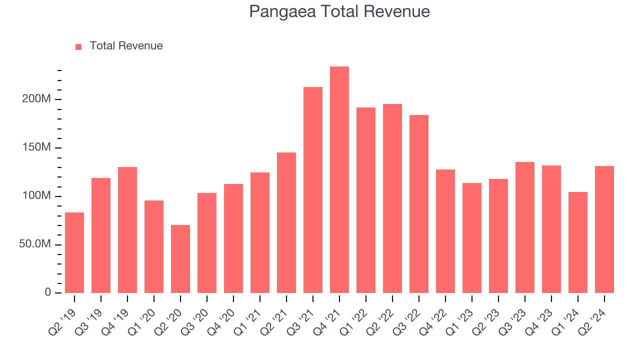 Pangaea Total Revenue