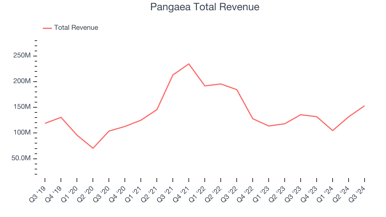 Pangaea Total Revenue