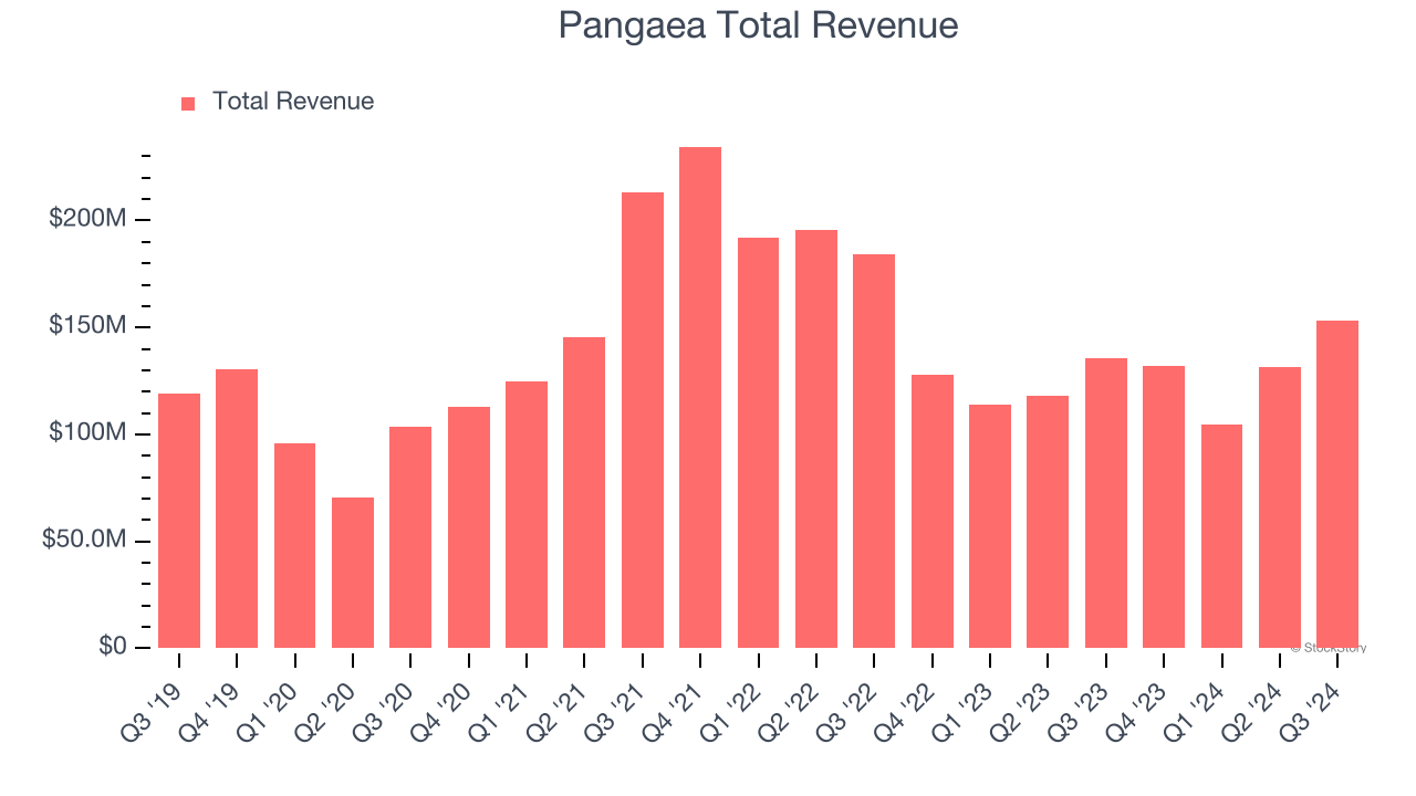 Pangaea Total Revenue