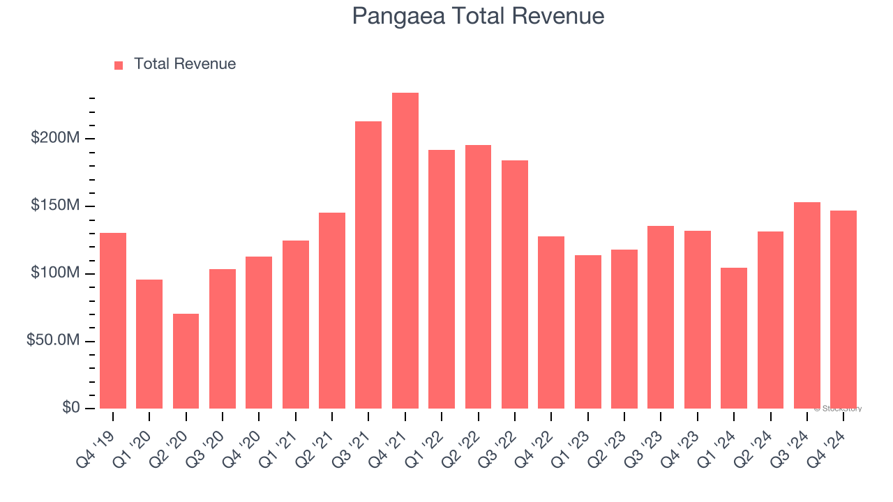 Pangaea Total Revenue
