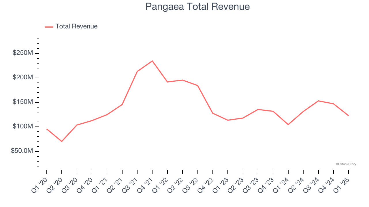Pangaea Total Revenue