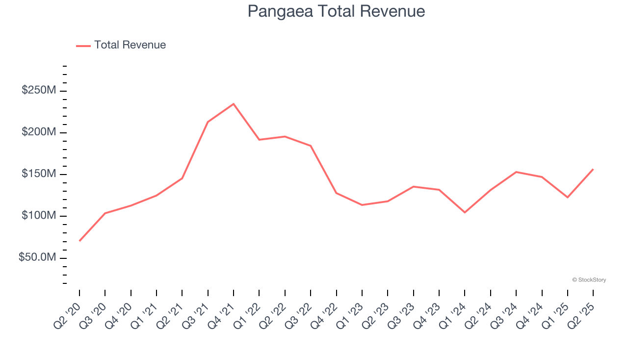 Pangaea Total Revenue