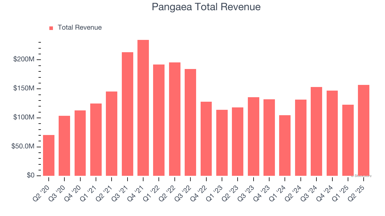 Pangaea Total Revenue