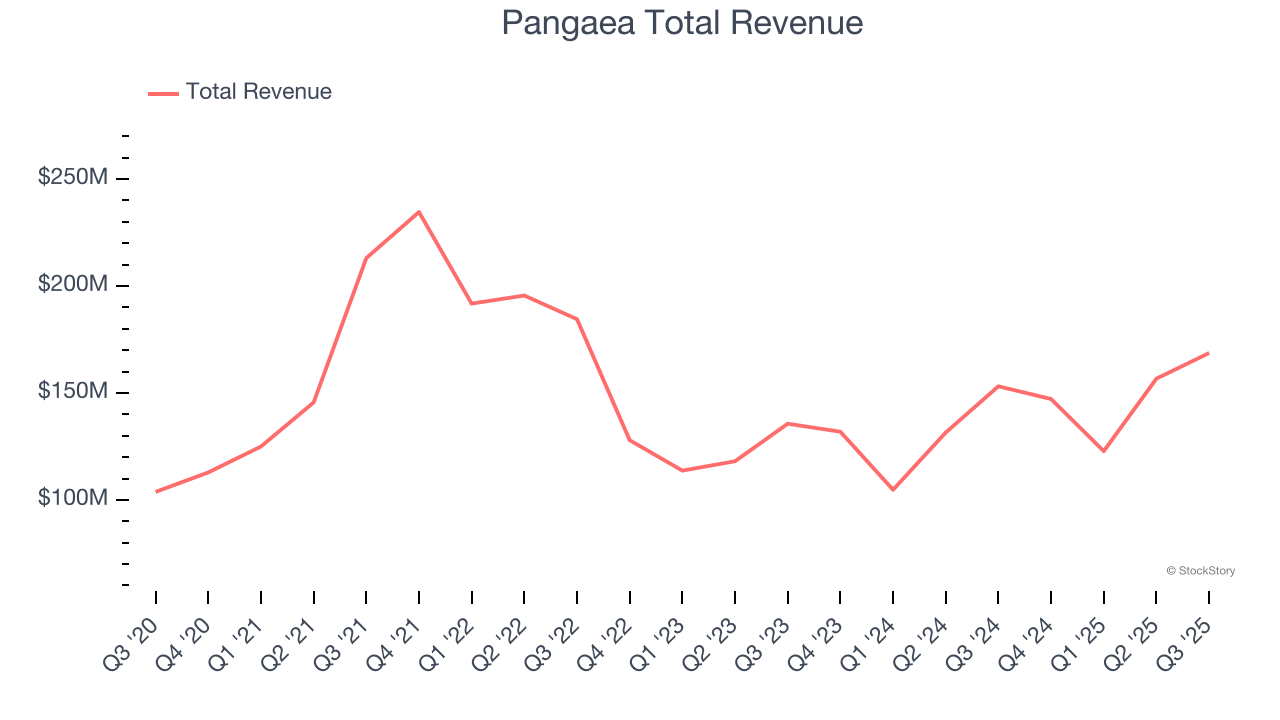 Pangaea Total Revenue