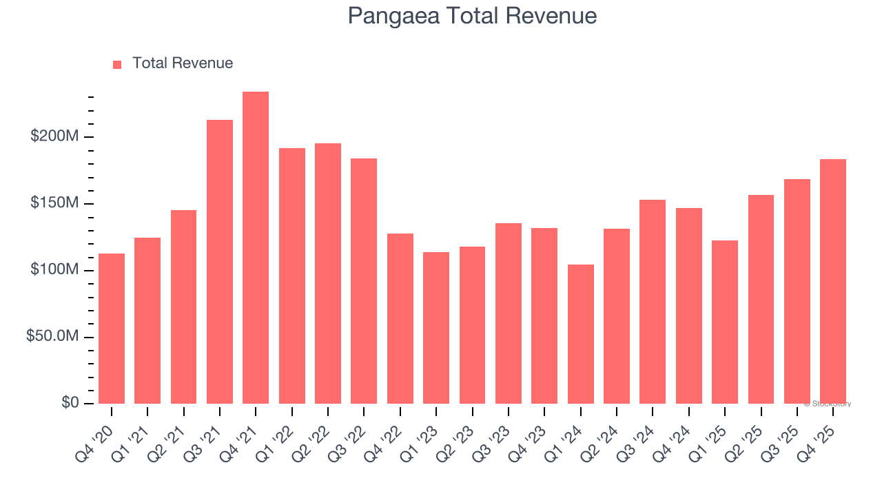 Pangaea Total Revenue