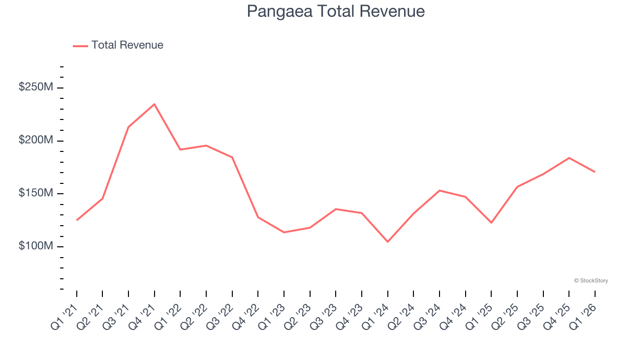 Pangaea Total Revenue