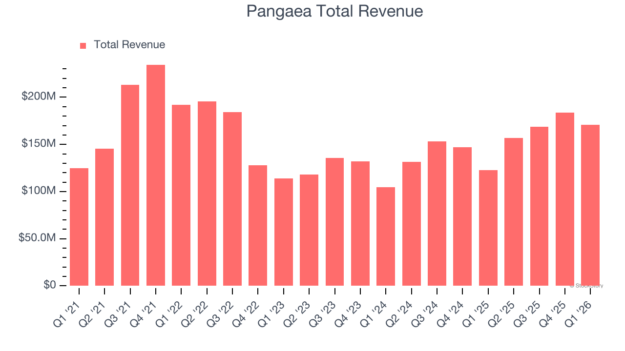 Pangaea Total Revenue