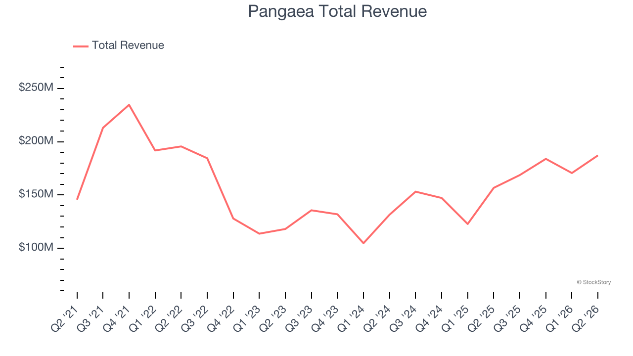 Pangaea Total Revenue