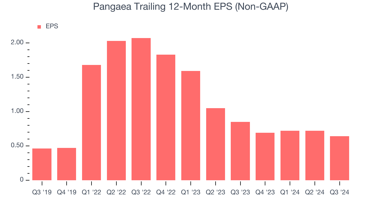 Pangaea Trailing 12-Month EPS (Non-GAAP)