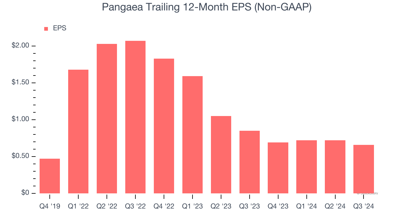 Pangaea Trailing 12-Month EPS (Non-GAAP)