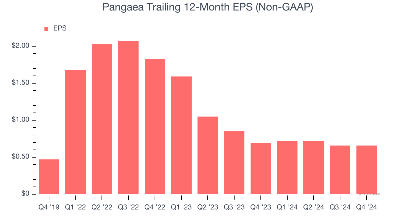 Pangaea Trailing 12-Month EPS (Non-GAAP)