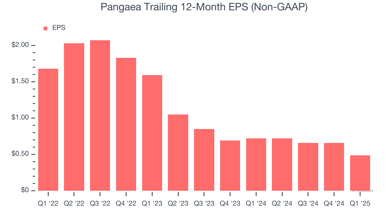 Pangaea Trailing 12-Month EPS (Non-GAAP)