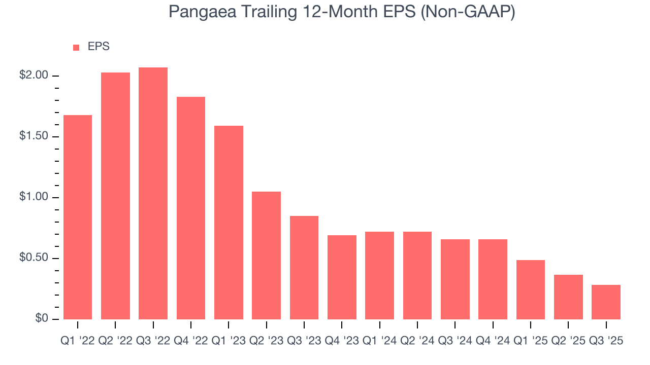 Pangaea Trailing 12-Month EPS (Non-GAAP)