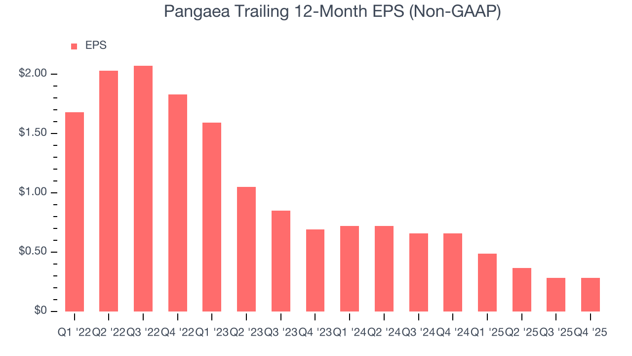 Pangaea Trailing 12-Month EPS (Non-GAAP)