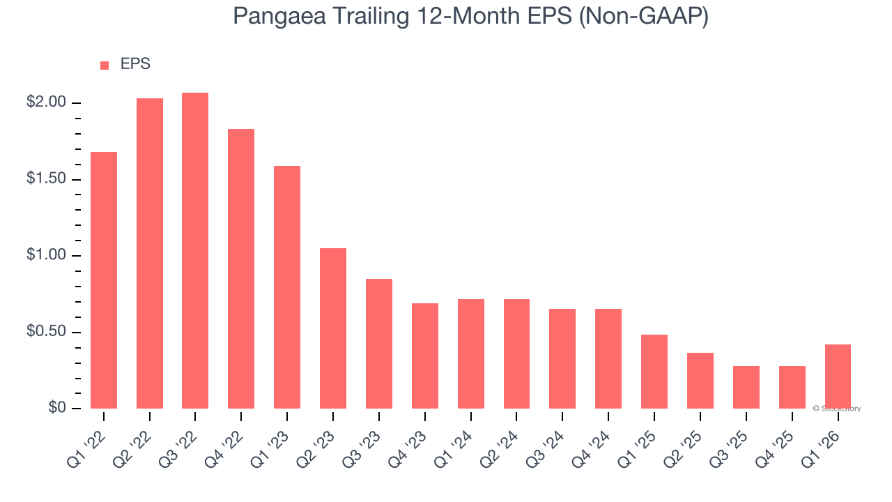 Pangaea Trailing 12-Month EPS (Non-GAAP)