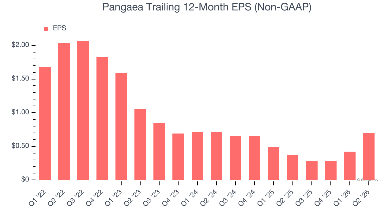 Pangaea Trailing 12-Month EPS (Non-GAAP)