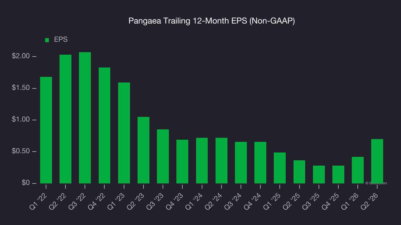 Pangaea Trailing 12-Month EPS (Non-GAAP)