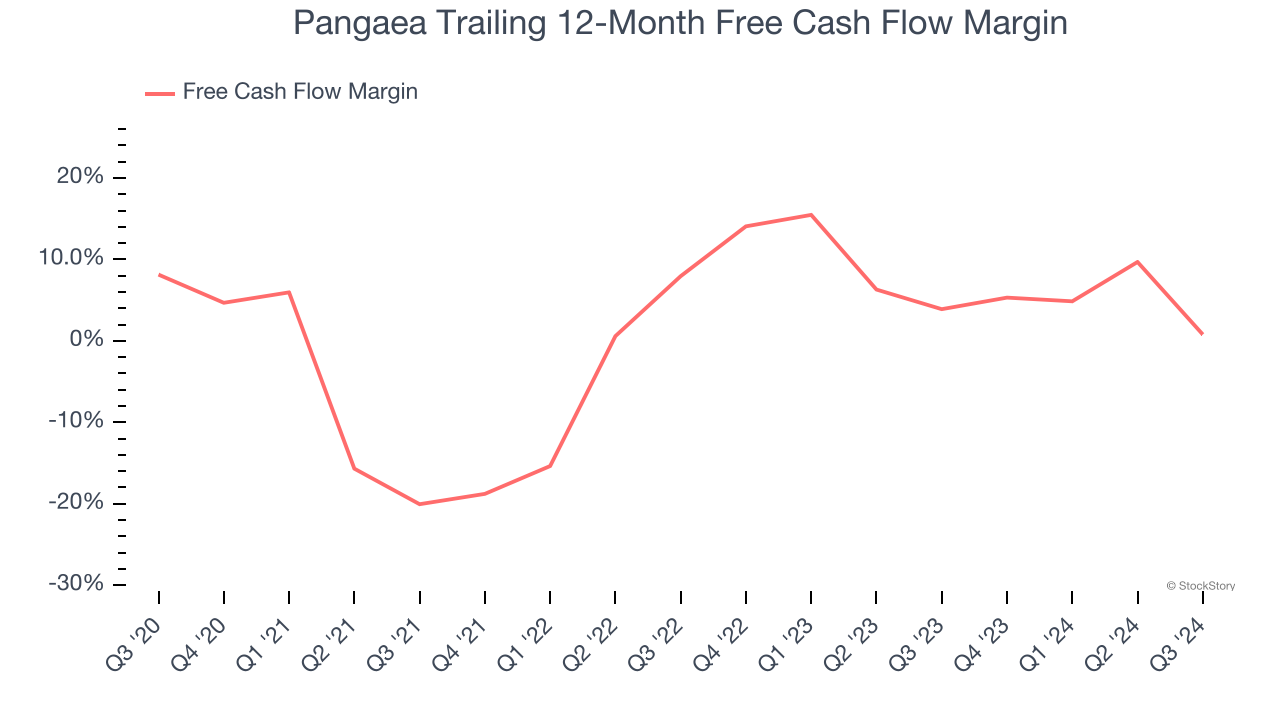 Pangaea Trailing 12-Month Free Cash Flow Margin